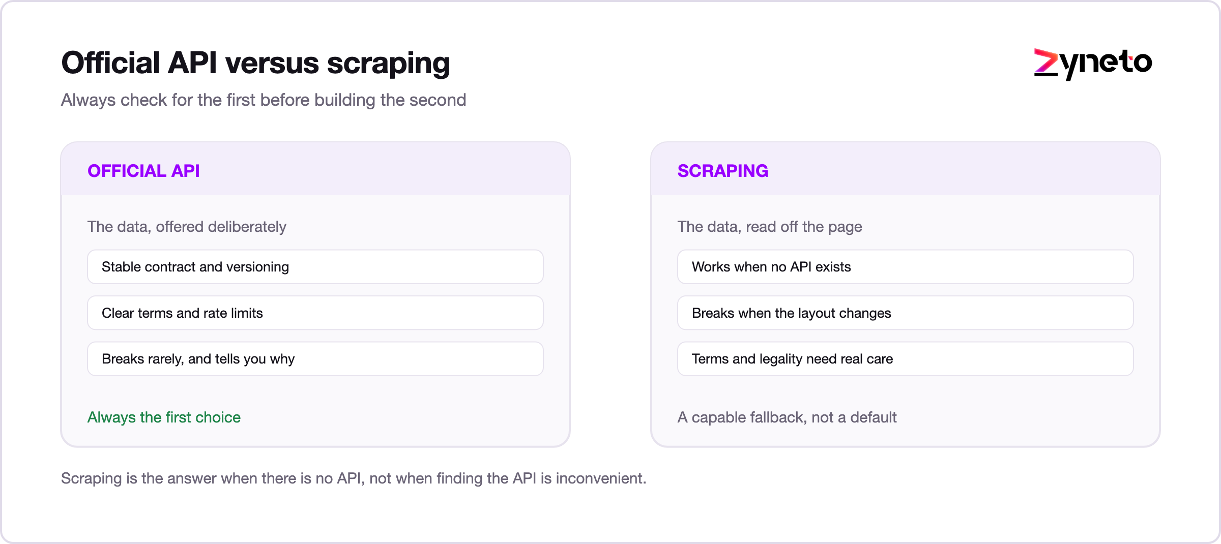 Comparison of using an official API versus scraping a website