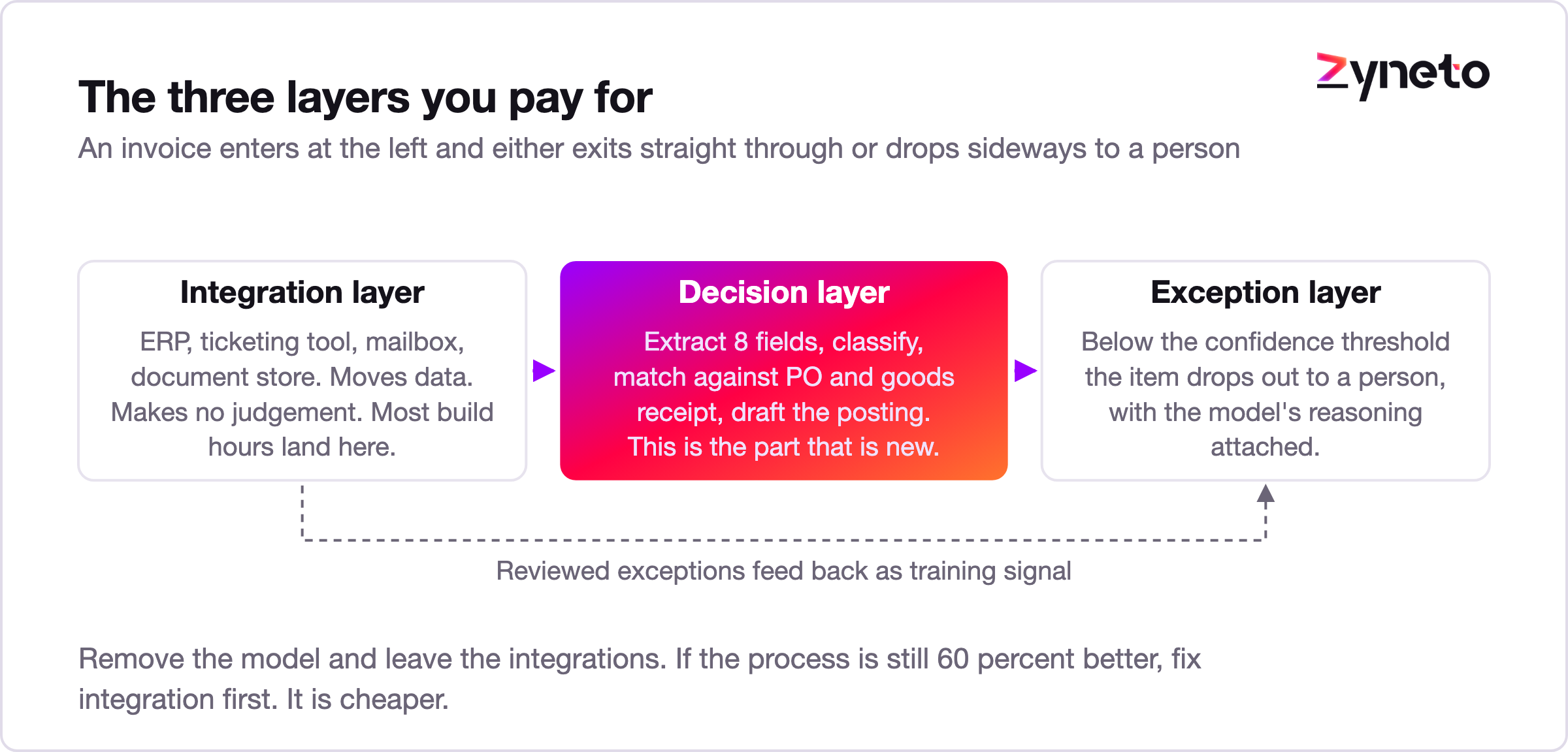 Diagram showing the integration, decision and exception layers of an AI workflow automation system.
