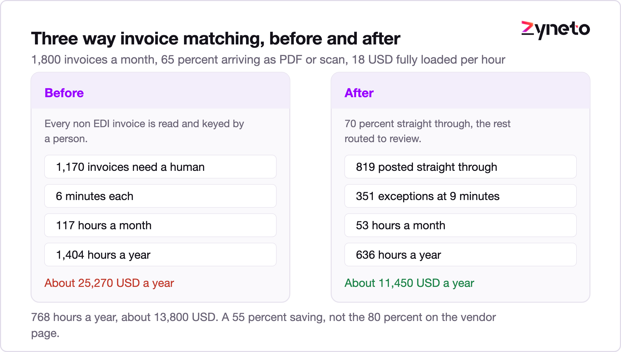 Before and after diagram comparing manual and automated three way invoice matching with hours shown.