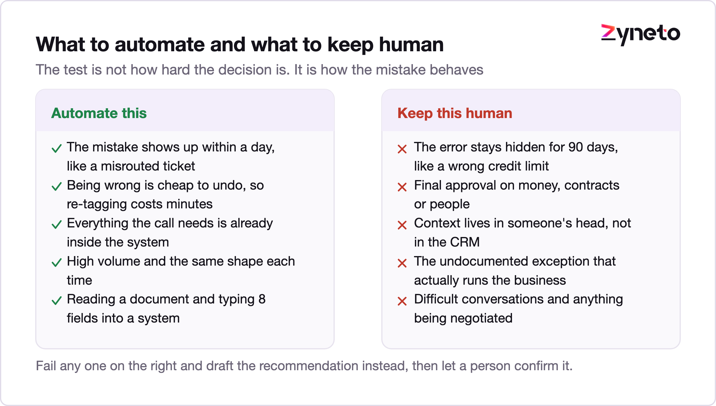 Checklist comparing workflow steps to automate against steps to keep human.