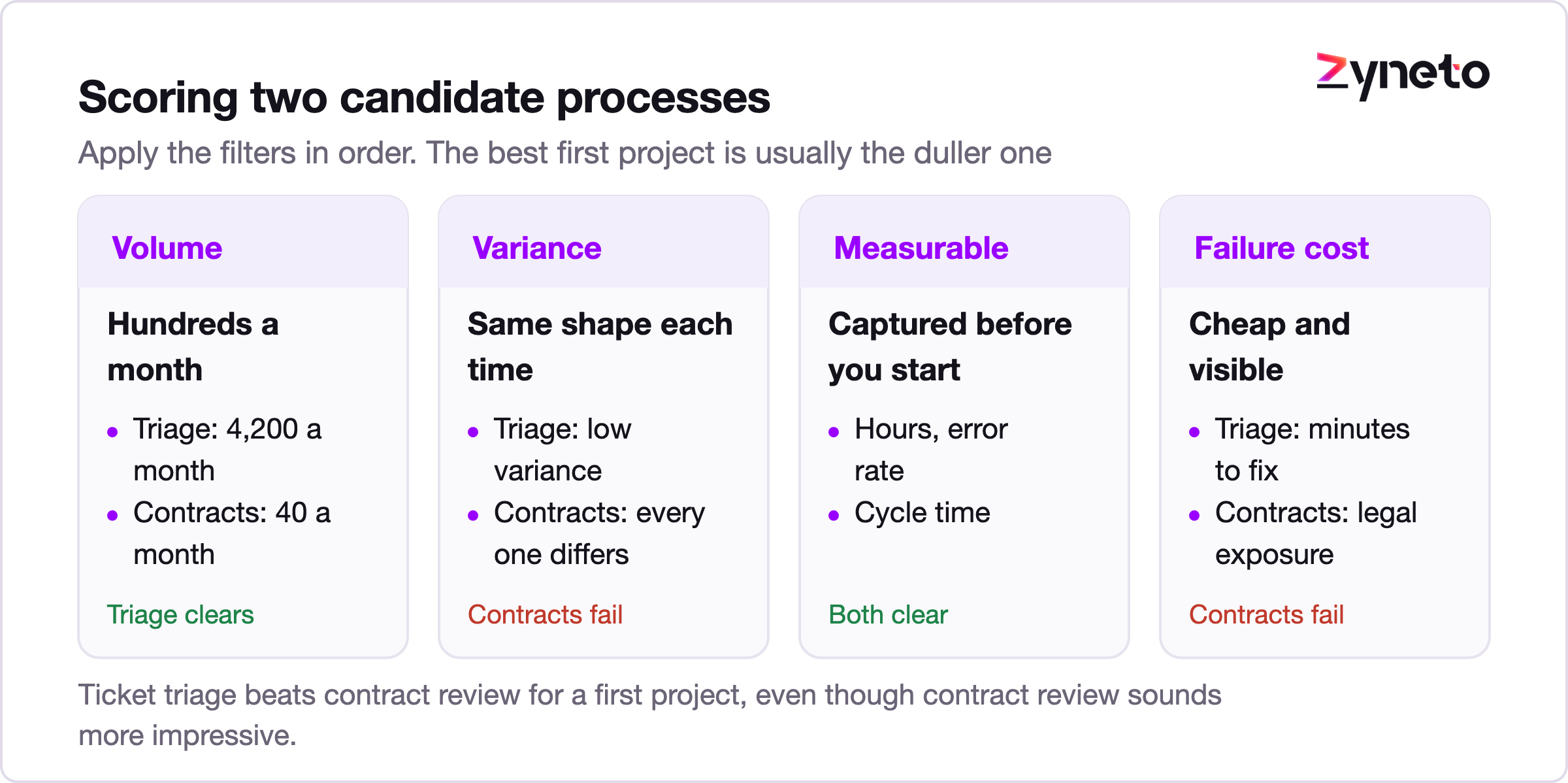 Scoring grid comparing candidate business processes against four selection filters.