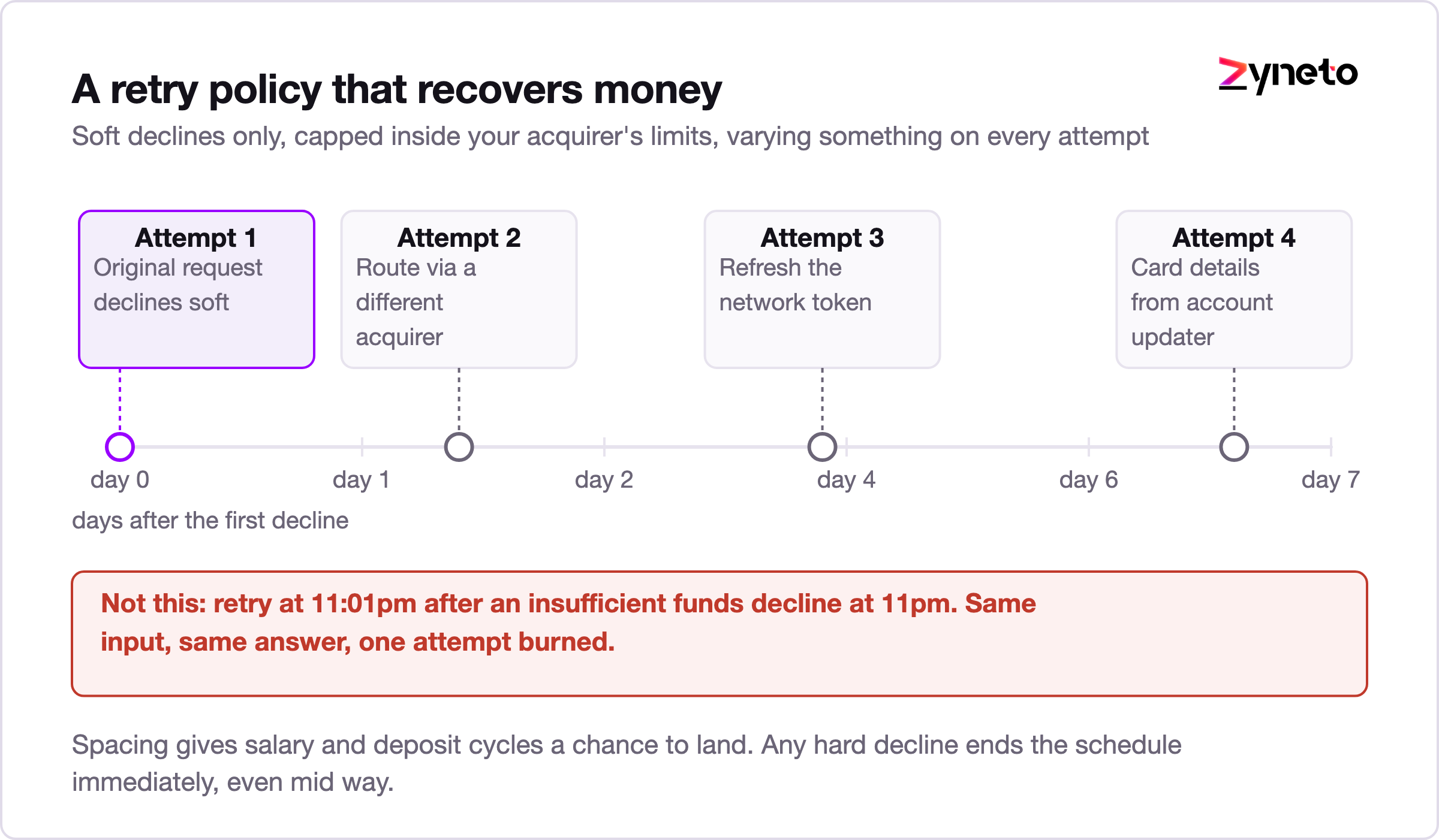 Retry schedule diagram showing four spaced payment attempts with hard decline exit points.