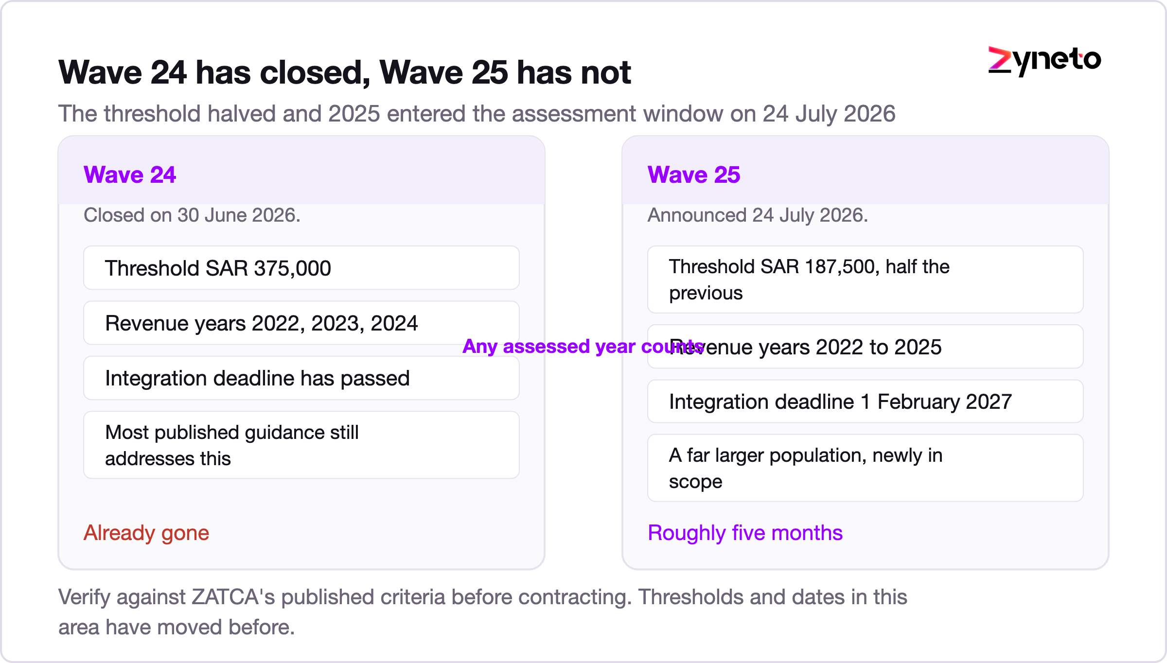 Comparison of ZATCA e-invoicing Wave 24 and Wave 25 criteria.