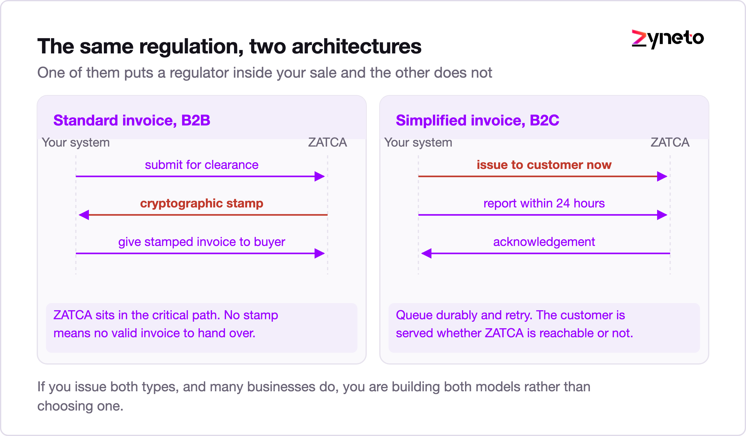 Sequence diagram comparing ZATCA clearance and reporting submission models.