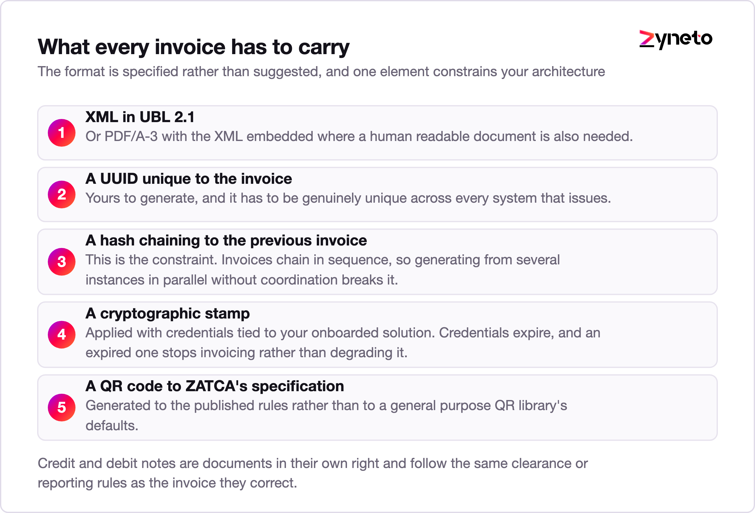 Diagram of a ZATCA compliant invoice showing UUID, hash chain, stamp and QR code.