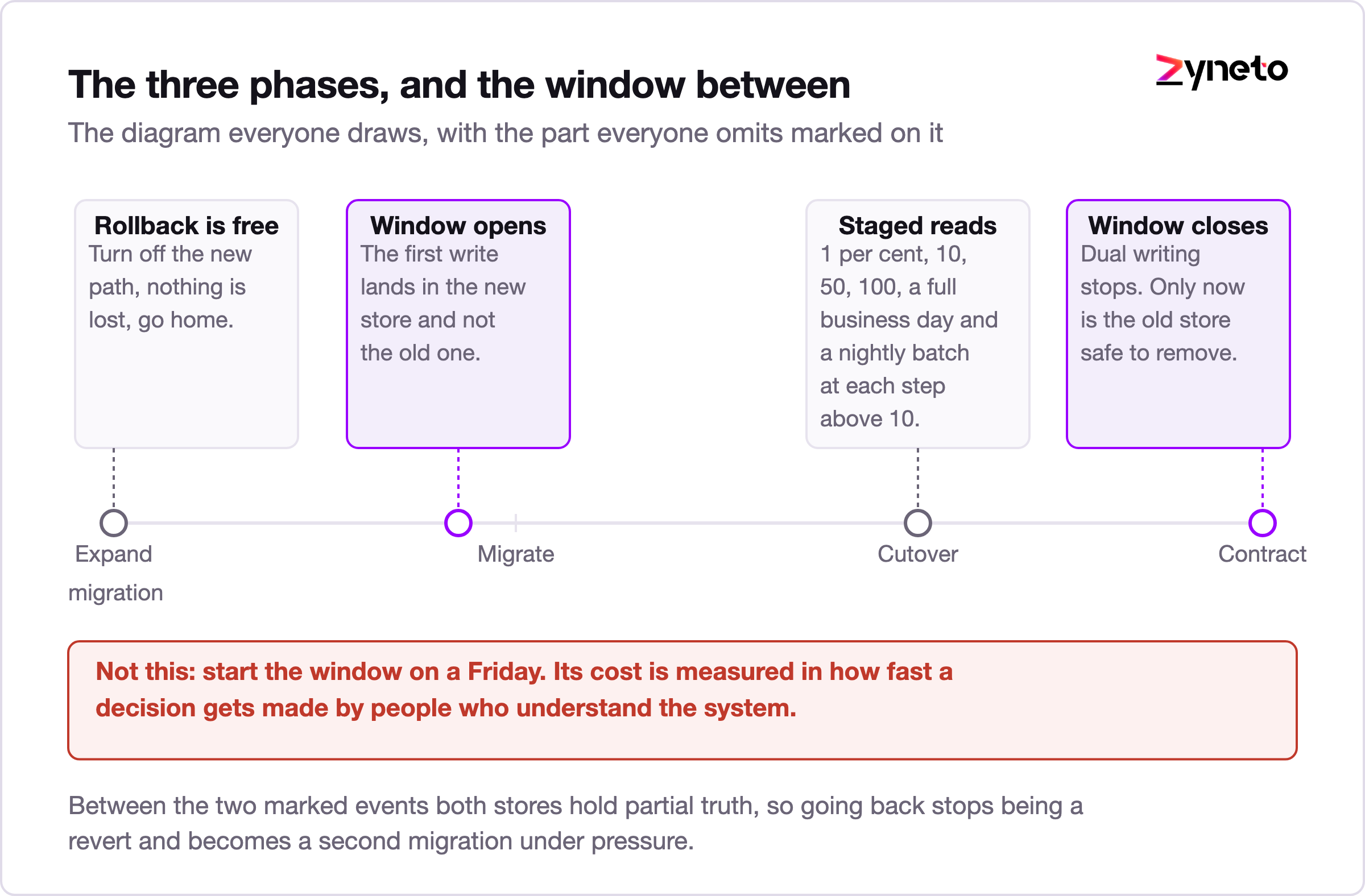 Expand migrate contract timeline with the rollback risk window marked between two events.