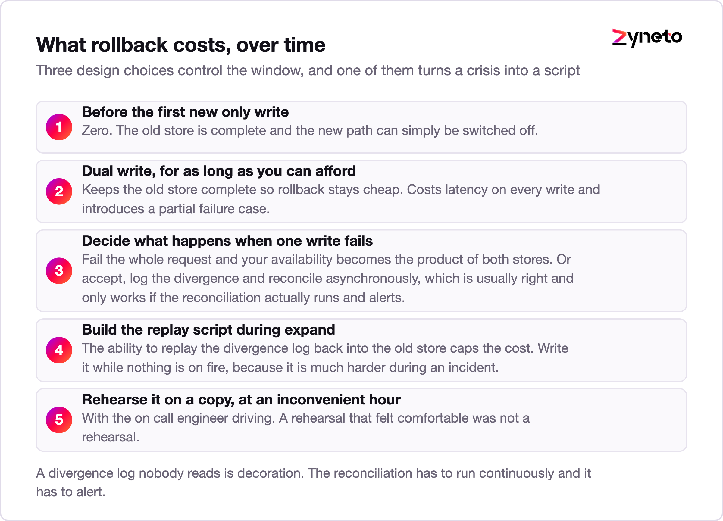 Numbered explanation of how rollback cost rises through a migration and is capped by a replay script.