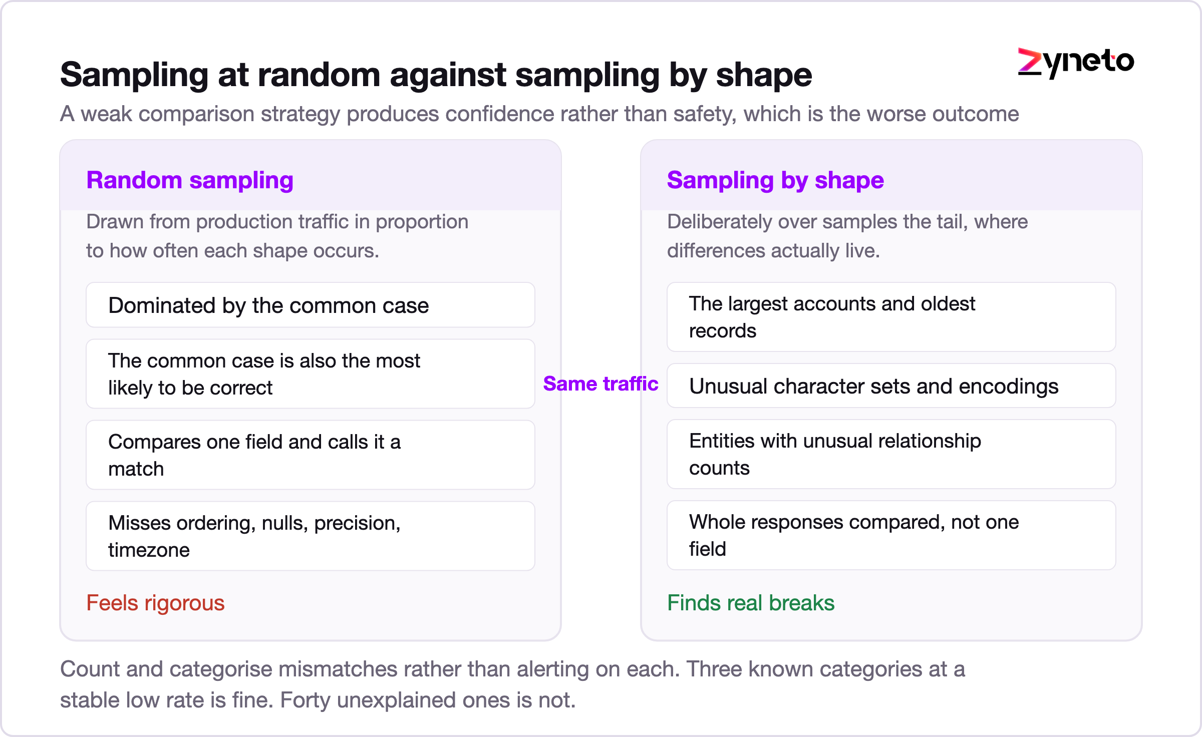 Comparison of random sampling against shape based sampling for migration verification.